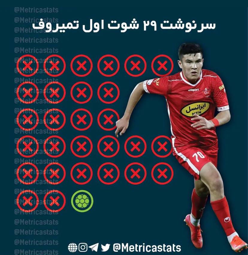 تمیروف با ۲۹ شوت به گل رسید!/عکس