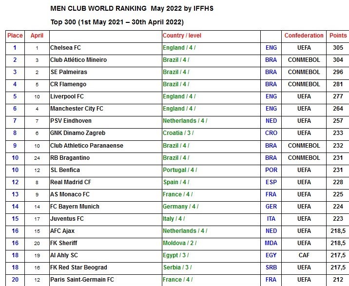 سقوط آزاد استقلال و پرسپولیس در ردهبندی برترین تیمهای جهان