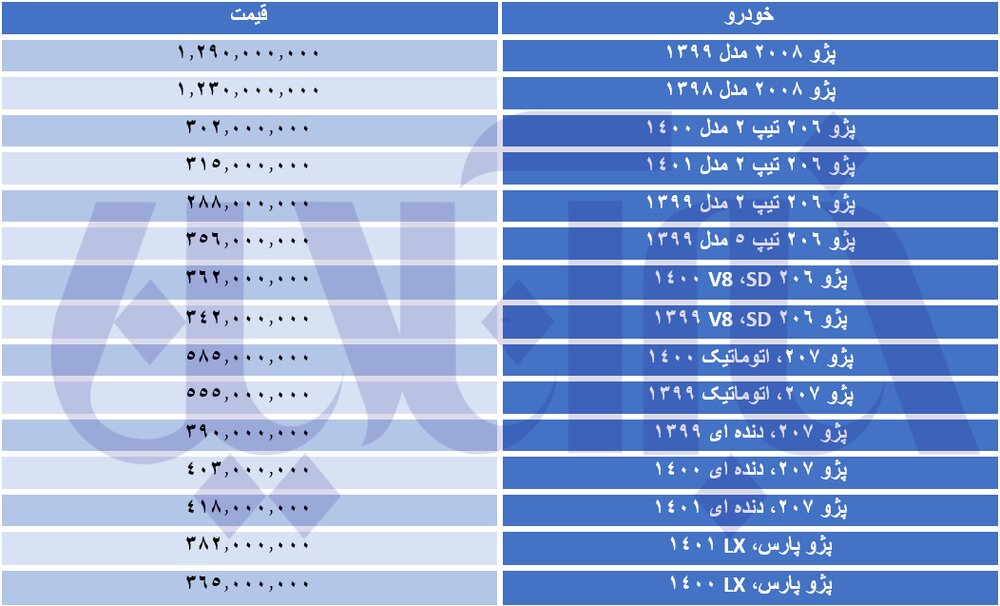 شکل افزایش قیمت خودروهای پژو تغییر کرد/ جدول قیمتها