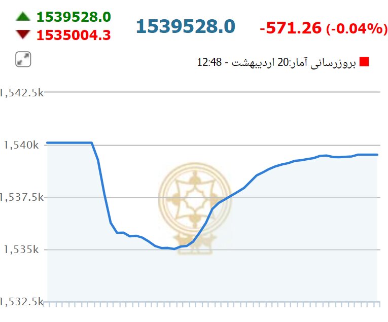 شاخص کل بورس عقب نشست