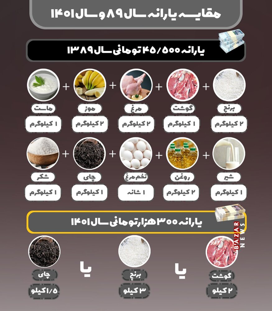 ببینید | مقایسه قدرت خرید با یارانه سال ۸۹ و سال ۱۴۰۱