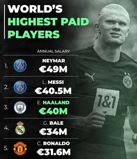 گرانترین فوتبالیستها؛ هالند یک شبه پرید!/عکس