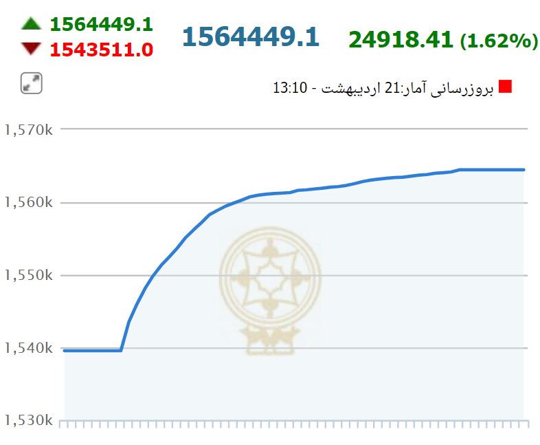 جهش خیره کننده شاخص کل بورس در آخرین روز هفته