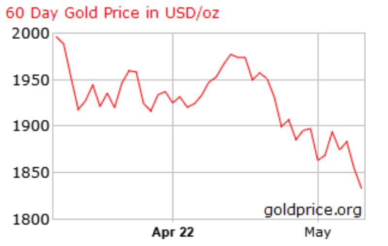 قیمت طلا سقوط کرد 