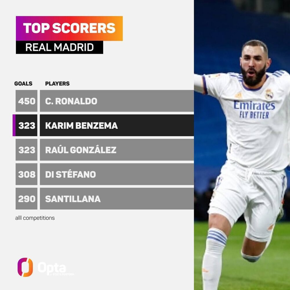 تاریخ سازی بنزما در رئال مادرید/عکس