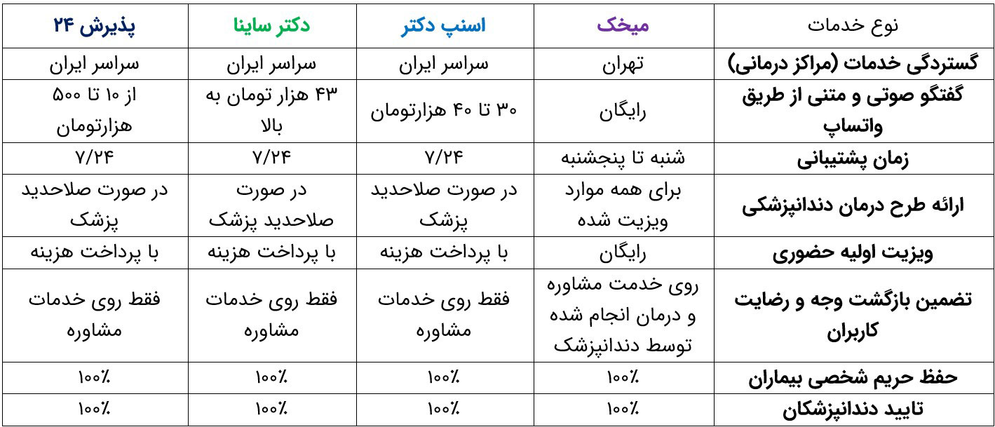 بررسی پلتفرمهای مشاوره دندانپزشکی آنلاین در ایران