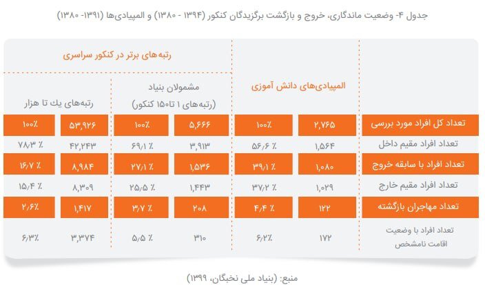 5696848 - مهاجرت از نخبگان به نیروی کار رسید/ رتبه ۱۹ ایران در «دانشجوفرستی» به دنیا