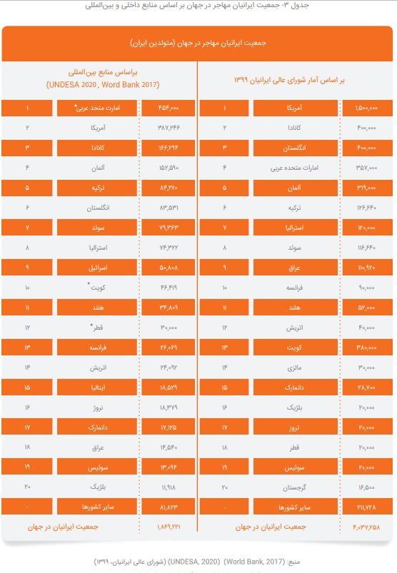 مهاجرت از نخبگان به نیروی کار هم رسید/ رتبه ۱۹ ایران در «دانشجوفرستی» به دنیا