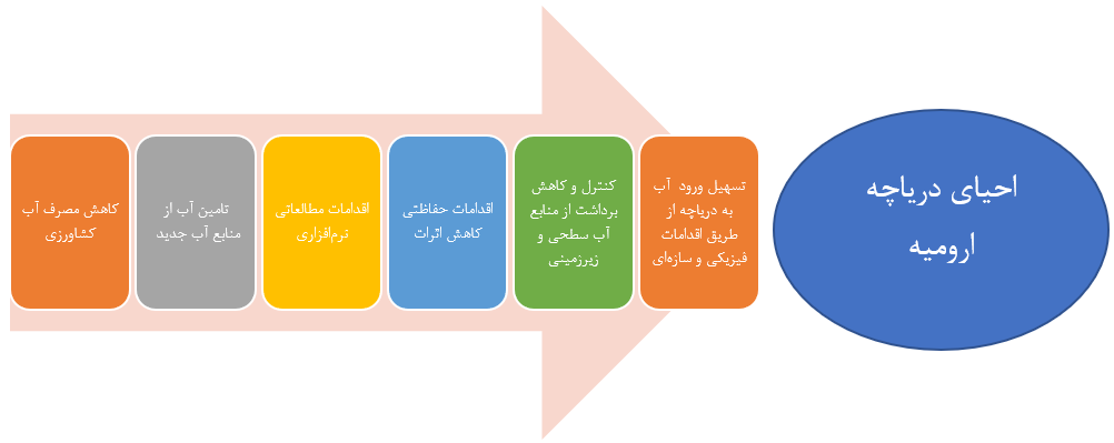 5697238 - ۸ سال تلاش برای زنده نگه داشتن یک دریاچه/ دردسرهای جدید؛ از حق‌آبه تا کشاورزی