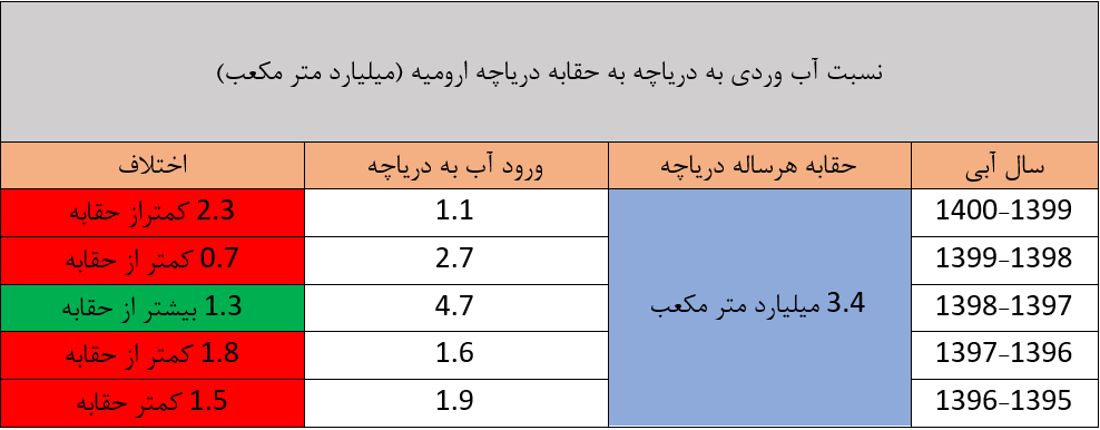 5697239 - ۸ سال تلاش برای زنده نگه داشتن یک دریاچه/ دردسرهای جدید؛ از حق‌آبه تا کشاورزی