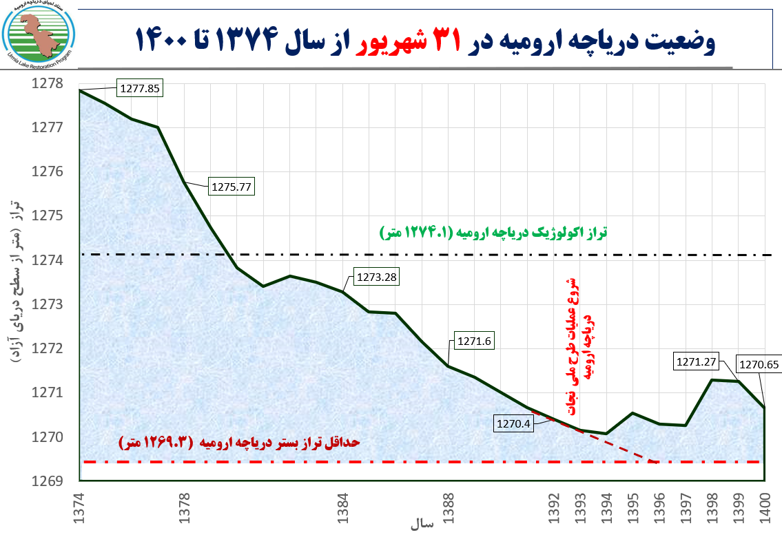 5697241 - ۸ سال تلاش برای زنده نگه داشتن یک دریاچه/ دردسرهای جدید؛ از حق‌آبه تا کشاورزی