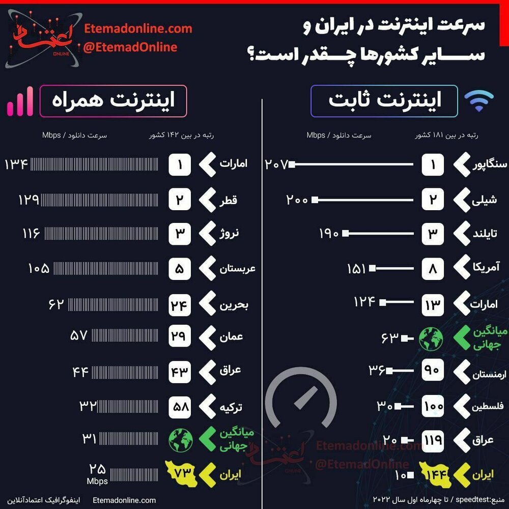 اینفوگرافیک | سرعت اینترنت در ایران و سایر کشورها چقدر است؟