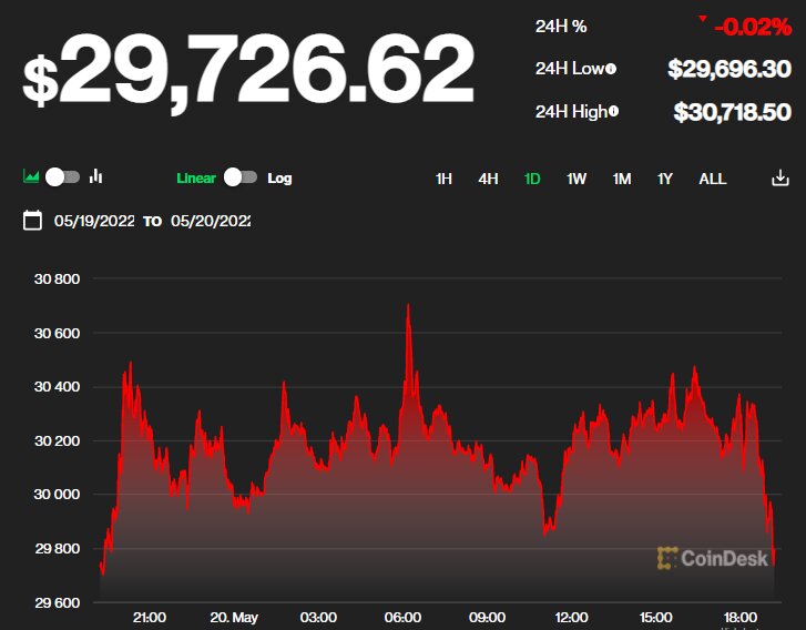 بیتکوین سطح حمایتی دیگری را از دست داد/ سقوط آزاد رهبر بازار رمزارز در کانال ۲۰ هزار دلاری