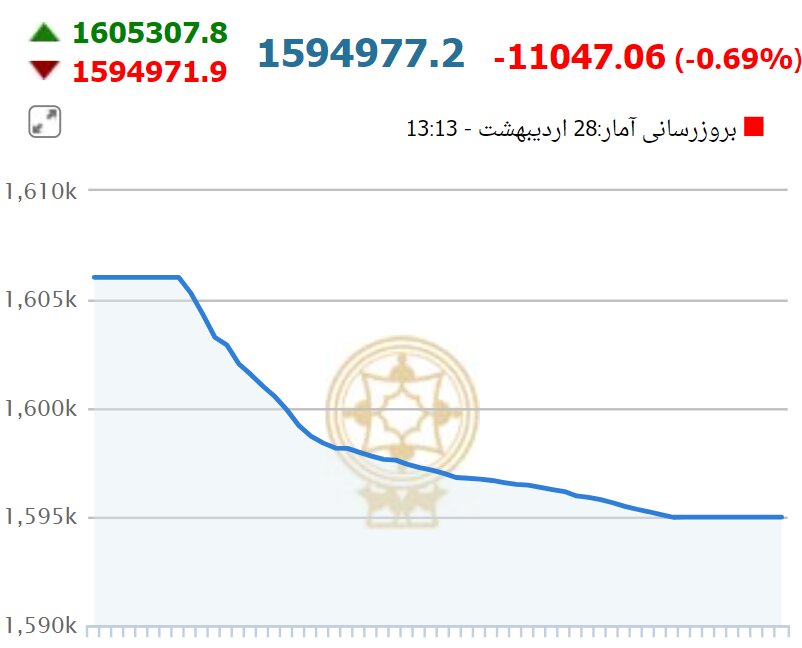 سقوط آزاد شاخص کل بورس در نخستین روز هفته سقوط آزاد شاخص کل بورس در نخستین روز هفته