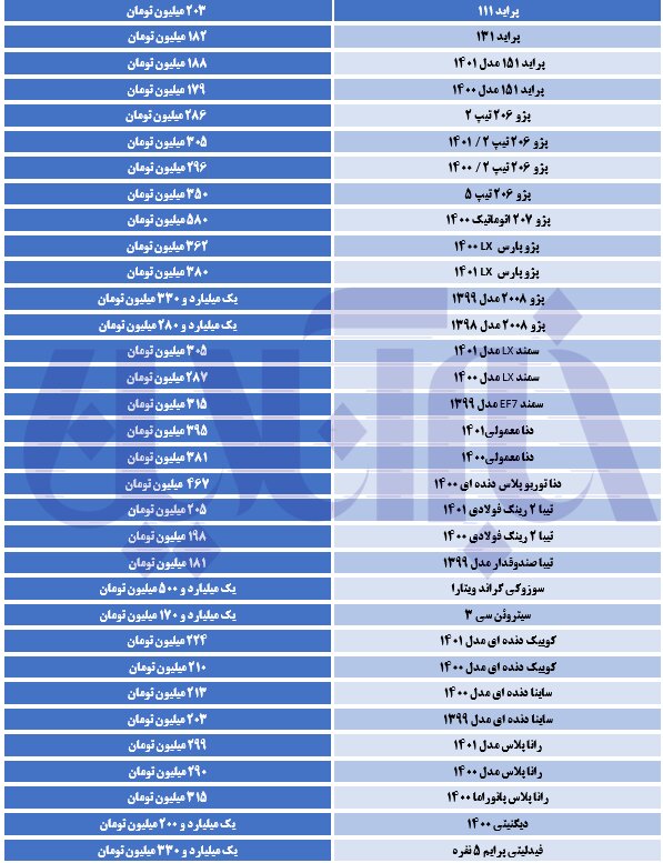 کدام خودرو امروز ارزان شد؟/ آخرین قیمت پژو، تیبا، ساینا و رانا