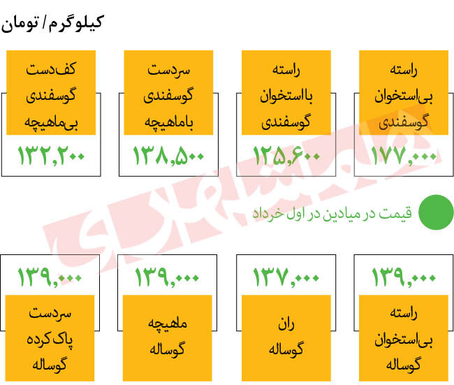 قیمت جدید گوشت اعلام شد