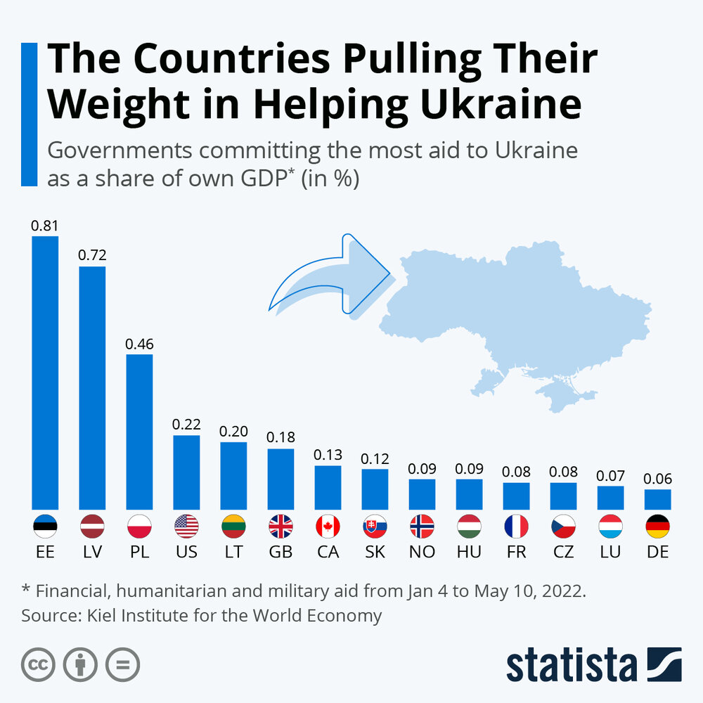 اینفوگرافیک | رتبهبندی کشورهای کمککننده به اوکراین