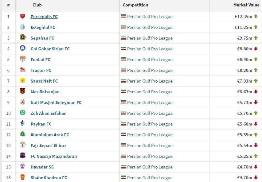 پرسپولیس باارزشترین تیم ایران شد/عکس