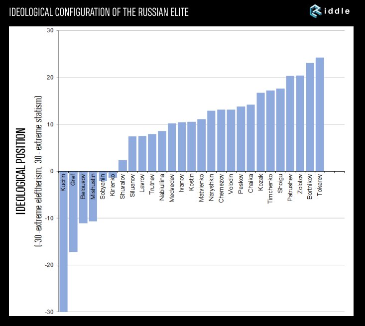 شش نوع از نخبگان پوتین