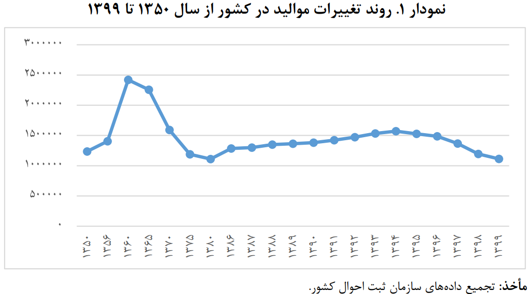 روند نزولی فرزند آوری در کشور/ بیشترین و کمترین میزان تولد در کدام سالها ثبت شده است؟