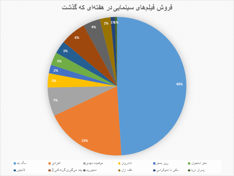 «علف‌زار»، «انفرادی» را کنار می‌زند؟/ سقوط عجیب مخاطبان «انفرادی» در یک هفته