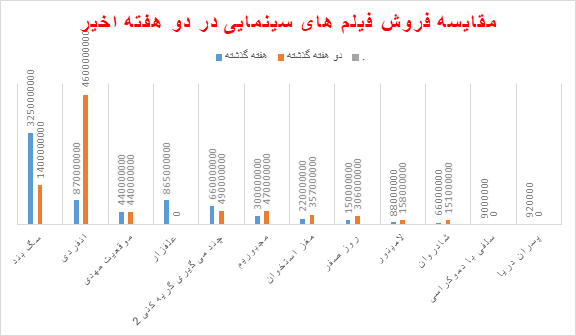 «علفزار»، «انفرادی» را کنار میزند؟/ سقوط عجیب مخاطبان «انفرادی» در یک هفته