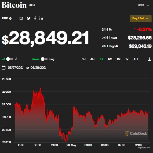 بیتکوین باز هم ریخت/ رهبر بازار رمزارز ۱۹ هزار دلاری خواهد شد؟