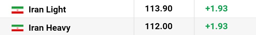نفت ۱۴۰ دلاری در راه است؟/ نفت در تابستان گرانتر خواهد شد