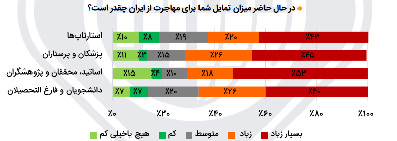 میل به مهاجرت در بیش از ۴۰ درصد دانشگاهیها / سهم ۶۰ درصدی مشکلات کشور در دلایل میل به مهاجرت؛ مقصد کدام کشورها است؟