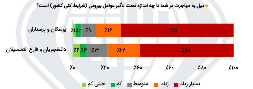 میل به مهاجرت در بیش از ۴۰ درصد دانشگاهیها / سهم ۶۰ درصدی مشکلات کشور در دلایل میل به مهاجرت؛ مقصد کدام کشورها است؟