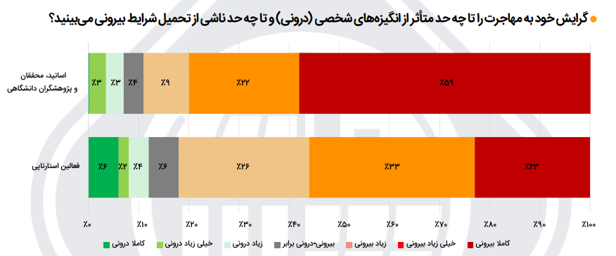 میل به مهاجرت در بیش از ۴۰ درصد دانشگاهیها / سهم ۶۰ درصدی مشکلات کشور در دلایل میل به مهاجرت؛ مقصد کدام کشورها است؟