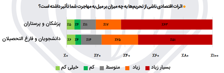 میل به مهاجرت در بیش از ۴۰ درصد دانشگاهیها / سهم ۶۰ درصدی مشکلات کشور در دلایل میل به مهاجرت؛ مقصد کدام کشورها است؟
