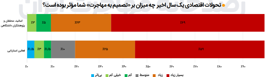 میل به مهاجرت در بیش از ۴۰ درصد دانشگاهیها / سهم ۶۰ درصدی مشکلات کشور در دلایل میل به مهاجرت؛ مقصد کدام کشورها است؟
