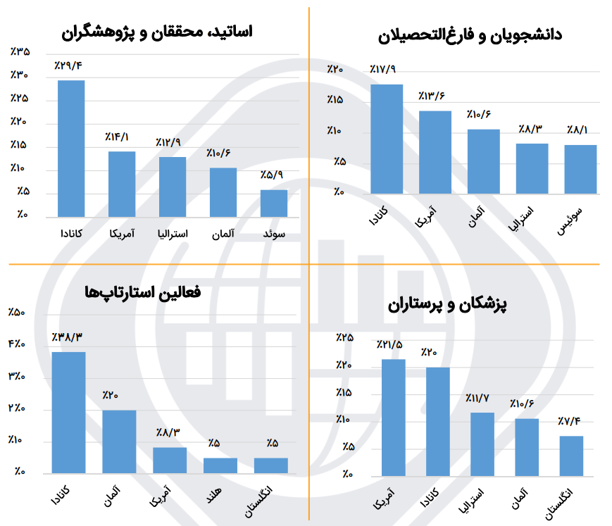 میل به مهاجرت در بیش از ۴۰ درصد دانشگاهیها / سهم ۶۰ درصدی مشکلات کشور در دلایل میل به مهاجرت؛ مقصد کدام کشورها است؟