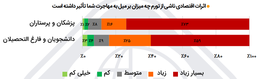 میل به مهاجرت در بیش از ۴۰ درصد دانشگاهیها / سهم ۶۰ درصدی مشکلات کشور در دلایل میل به مهاجرت؛ مقصد کدام کشورها است؟