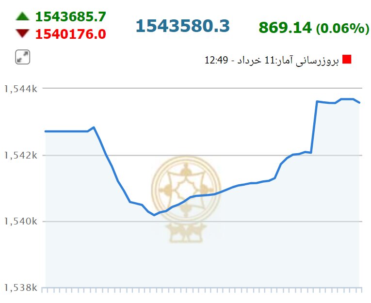 شاخص بورس قرمز پوشید
