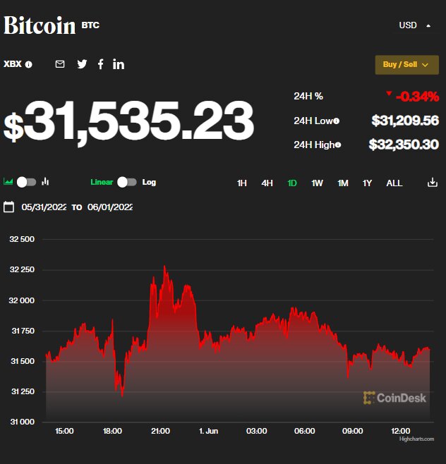 امید به بازار رمزارز بازگشت/ بیت کوین چند دلار قیمت خورده است؟