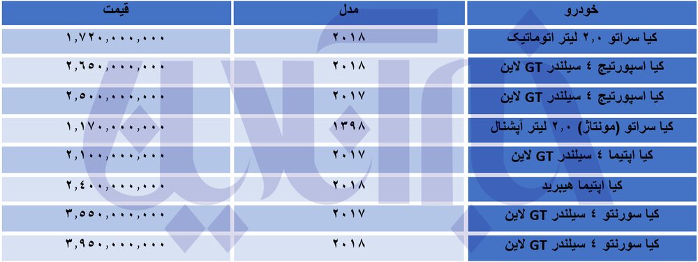 خودروهای کیا در یک ماه ۱۰۰ تا ۳۰۰ میلیون تومان گران شدند/ جدول قیمتها