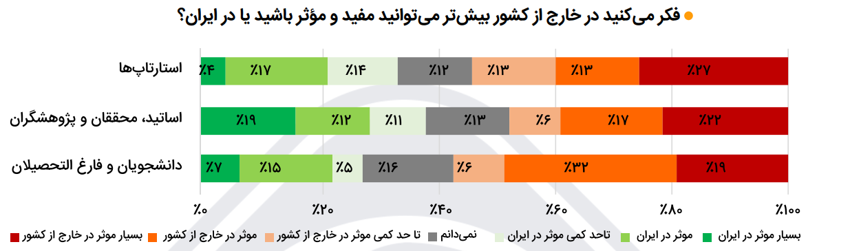 چند درصد از دانشجویان و پزشکان بعد از مهاجرت تمایل دارند به ایران برگردند؟