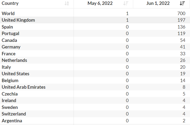 آخرین آمار جهانی ابتلا به آبله میمون؛ کدام کشورها بیشترین مورد ابتلا را دارند؟