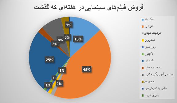 5703764 - فروش سینماهای کشور، همچنان در سراشیبی است