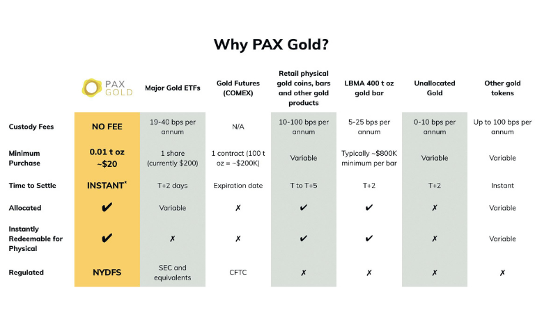 مزایای سرمایه گذاری در بازار جهانی طلا با ارز دیجیتال پکس گلد (PAXG)