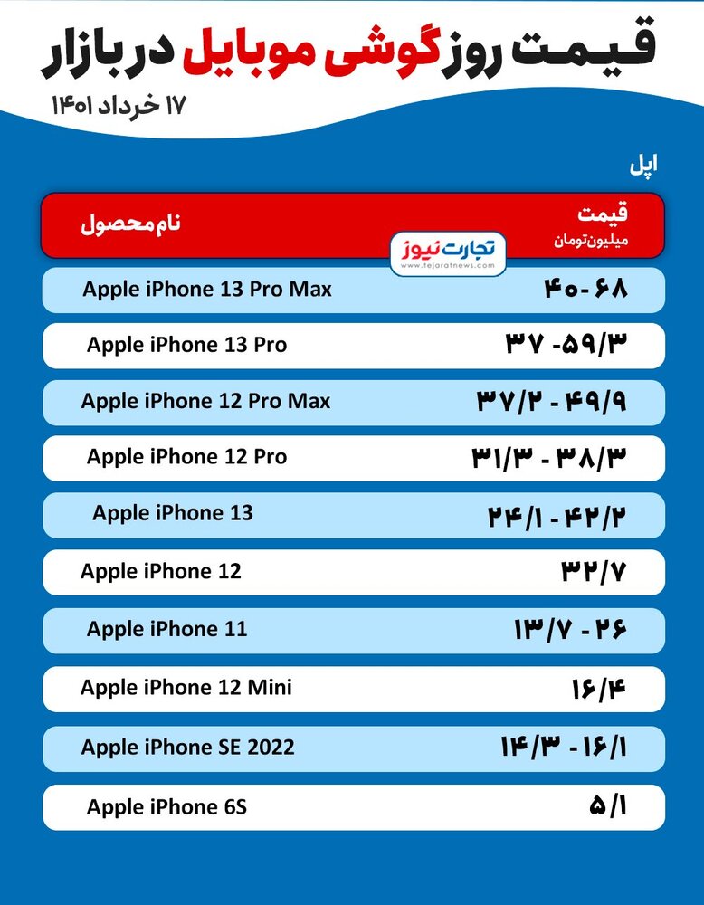 قیمت موبایل ۱۷ خرداد ۱۴۰۱/ گوشی‌های کره‌ای،چینی و امریکایی چند؟

