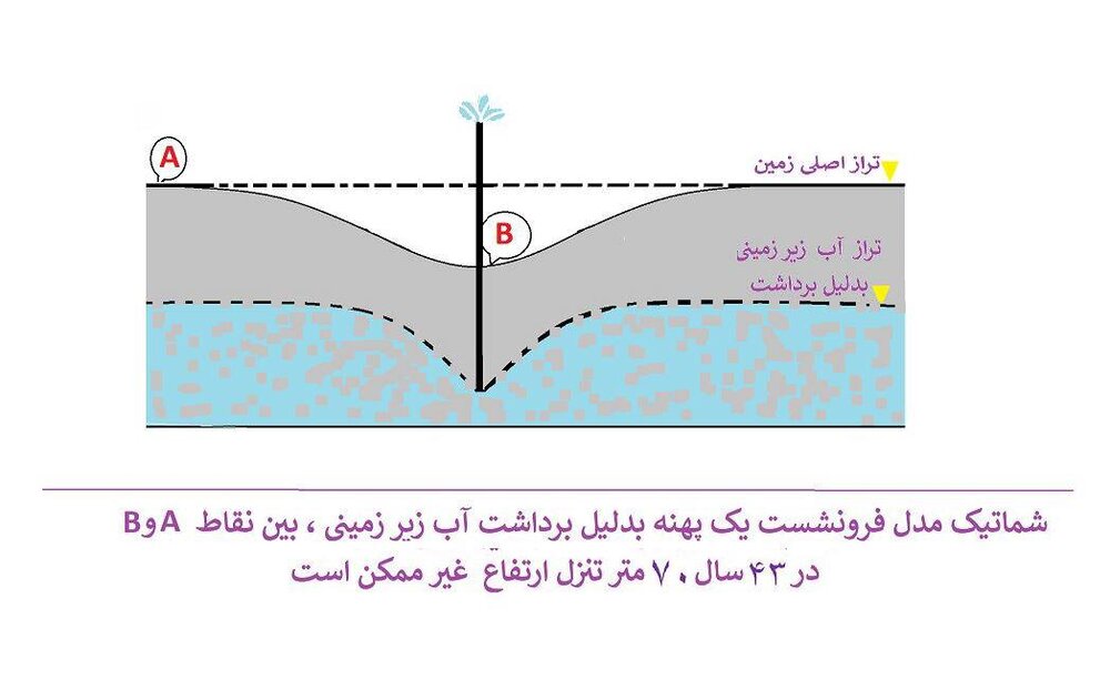 فرونشست ٣٤ متری زمین در ورامین! 