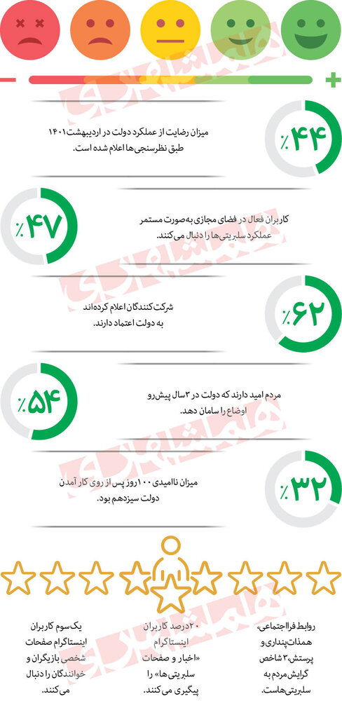 روزنامه همشهری: نظرسنجی ها می گوید میزان رضایت از عملکرد دولت سیزدهم 44 درصد است