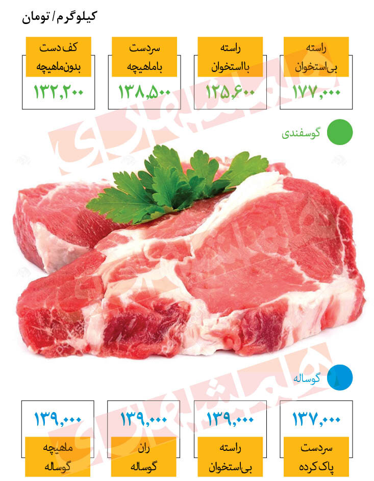 قیمت جدید گوشت اعلام شد/ گوشت منجمد چه قیمت پیدا کرد؟