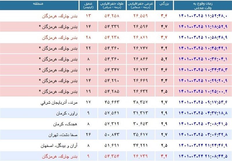 زلزلههای پیدرپی کیش را به تعطیلی کشاند 2
