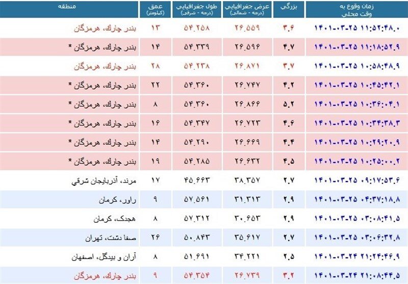 زلزله‌های پی‌درپی کیش را به تعطیلی کشاند