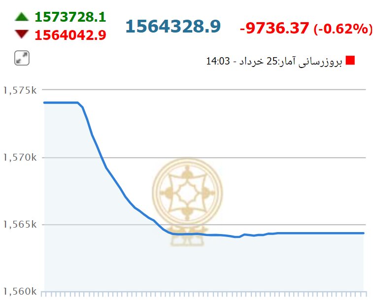 بورس در آخرین روز هفته سقوط کرد