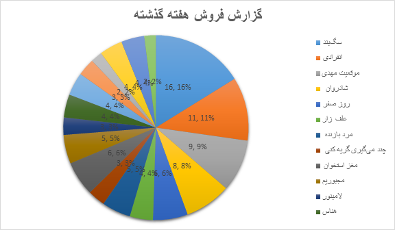 پژمان جمشیدی، بهرام افشاری را کنار زد 